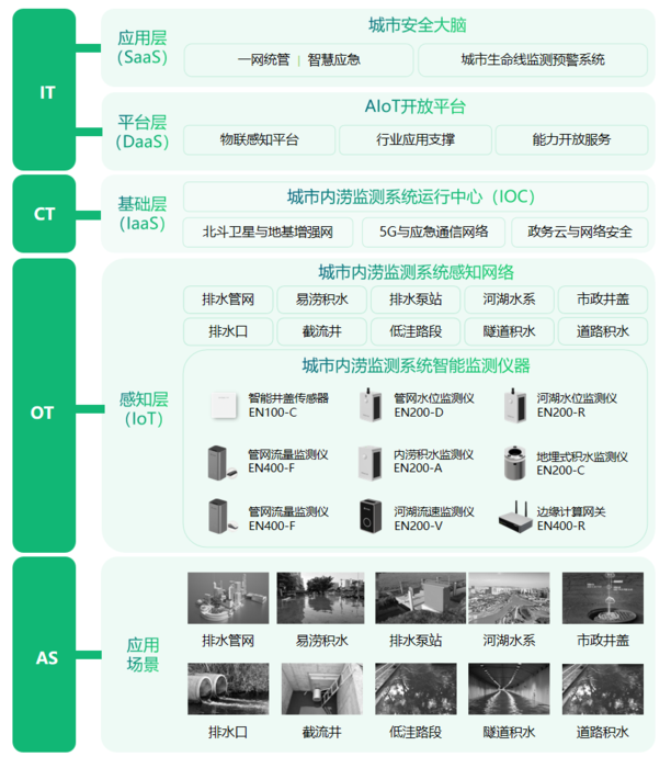 城市内涝监测系统提前预警,助力城市快速发展 城市内涝监测系统提前预警,助力城市快速发展