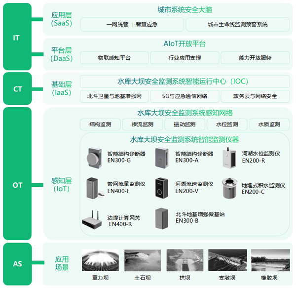 水库大坝智慧监测,智能管控病险水库 水库大坝智慧监测,智能管控病险水库