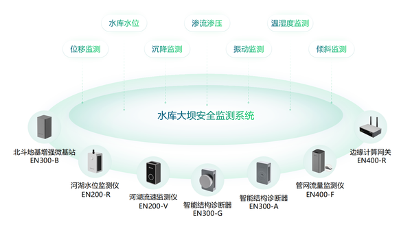 水库大坝智慧监测,智能管控病险水库 水库大坝智慧监测,智能管控病险水库