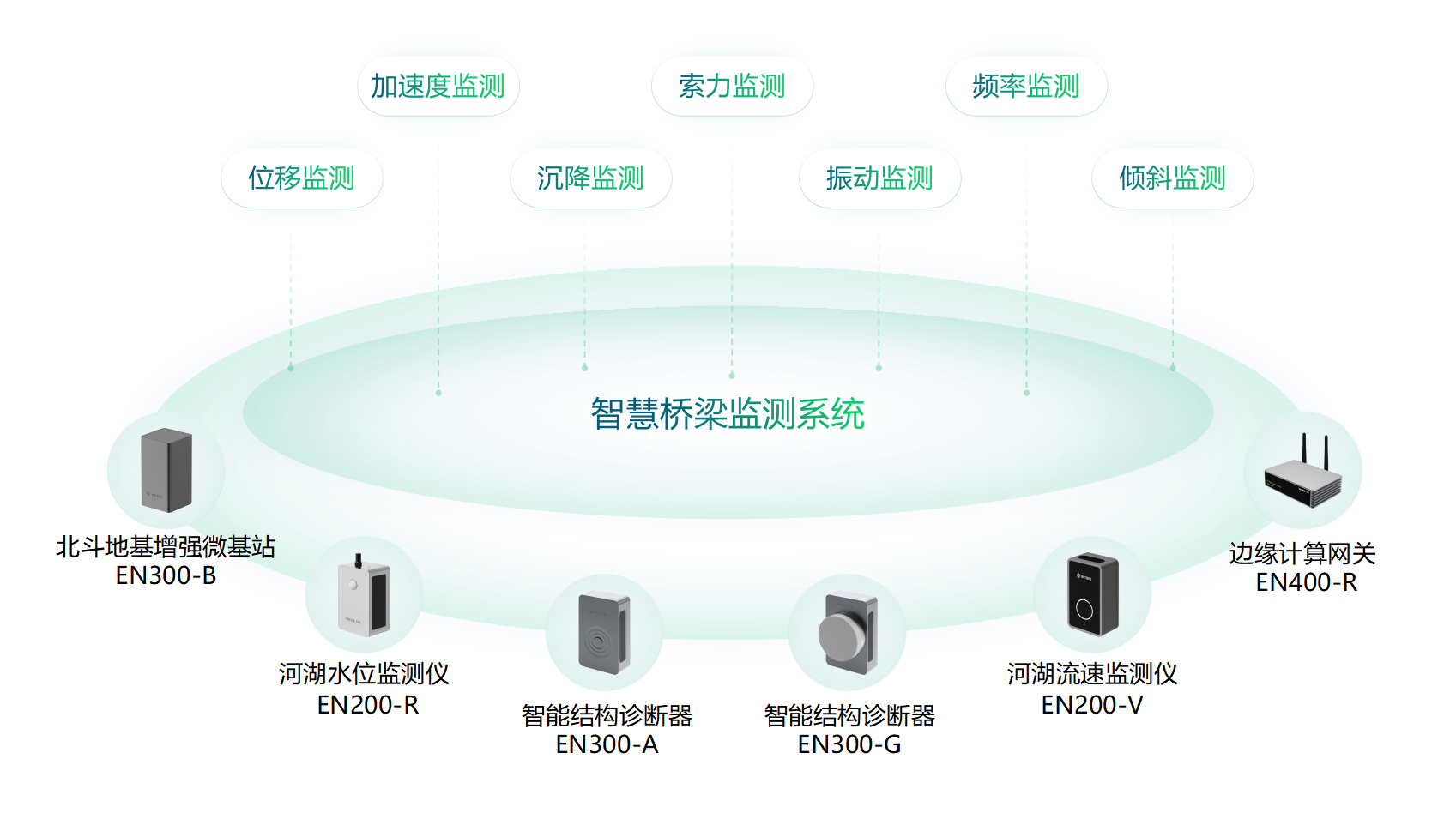 智慧化桥梁监测,桥梁24小时“贴身保镖” 智慧化桥梁监测,桥梁24小时“贴身保镖”
