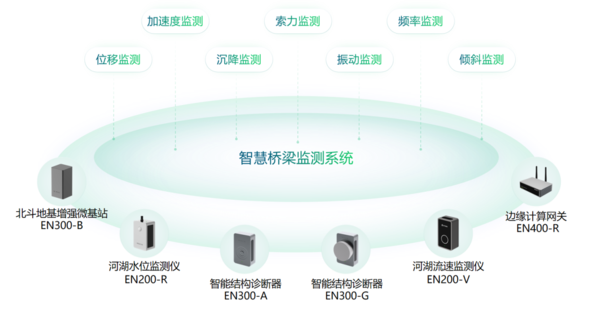 桥梁监测系统作用有哪些? 桥梁监测系统作用有哪些?