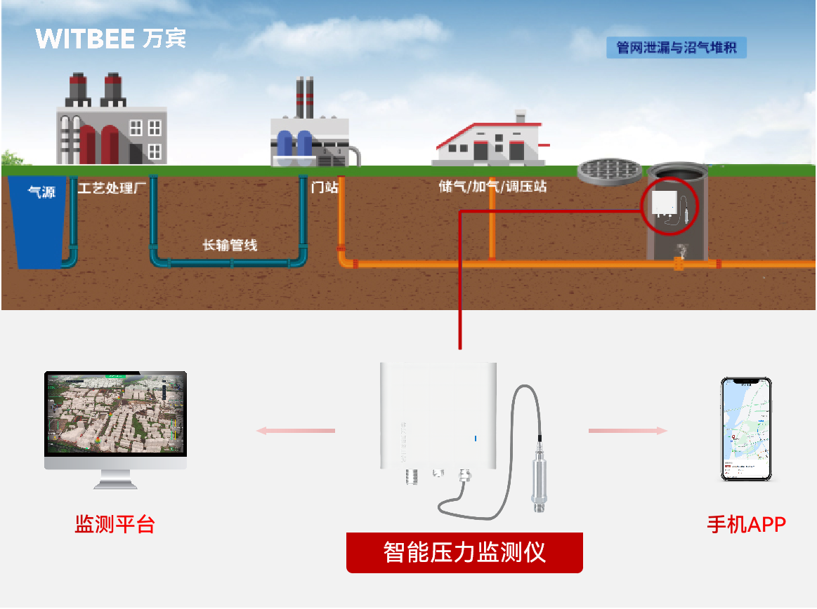 监测燃气压力变化最安全有效的办法是什么 监测燃气压力变化最安全有效的办法是什么