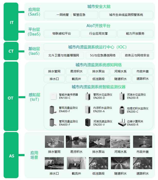 如何降低城市内涝风险,城市内涝怎么监测预警? 如何降低城市内涝风险,城市内涝怎么监测预警?
