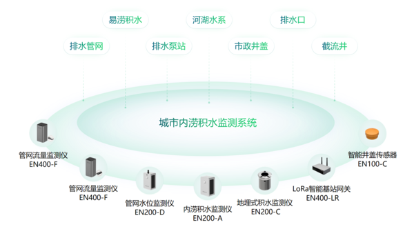 如何降低城市内涝风险,城市内涝怎么监测预警? 如何降低城市内涝风险,城市内涝怎么监测预警?