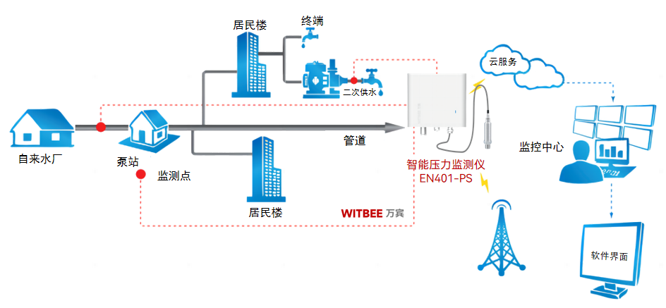 供水管网压力智能化监测,保障管网高峰不低、低峰不高 供水管网压力智能化监测,保障管网高峰不低、低峰不高
