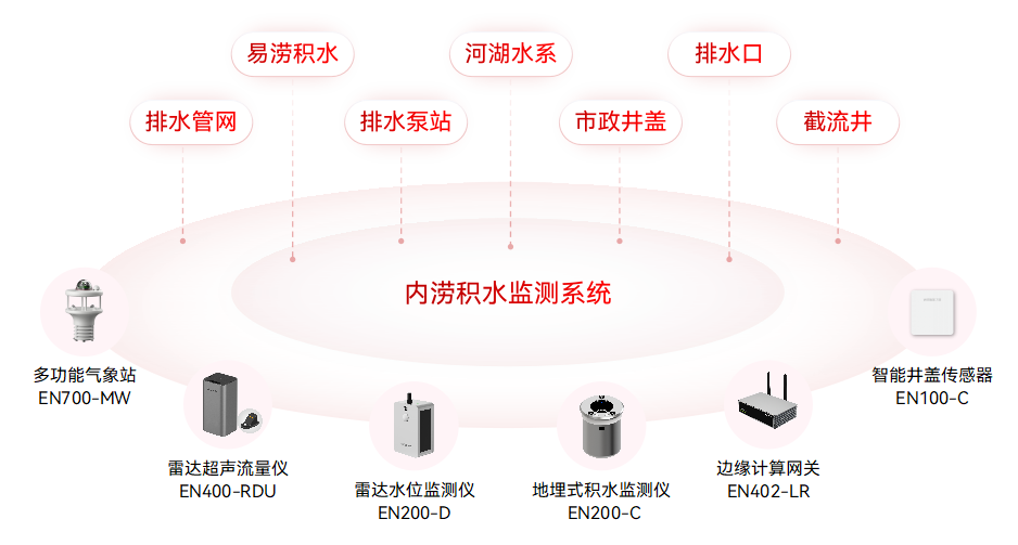 内涝积水监测系统:实现汛期积水全过程闭环管理 内涝积水监测系统:实现汛期积水全过程闭环管理