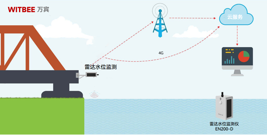 怎么使用雷达水位监测仪?雷达水位监测仪的的用途 怎么使用雷达水位监测仪?雷达水位监测仪的的用途