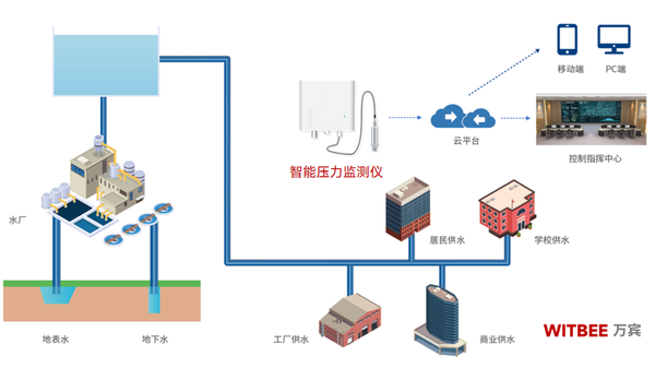 管网压力监测设备,远程实时自动监测 管网压力监测设备,远程实时自动监测