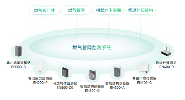 燃气管道泄漏监测系统,精准监测管道泄漏 燃气管道泄漏监测系统,精准监测管道泄漏