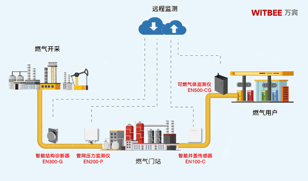 燃气管道泄漏监测系统,精准监测管道泄漏 燃气管道泄漏监测系统,精准监测管道泄漏