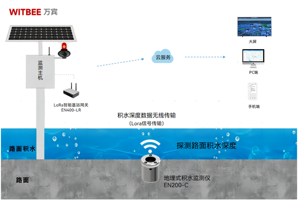 汛期来临,如何科学做好城市内涝监测和预警 汛期来临,如何科学做好城市内涝监测和预警