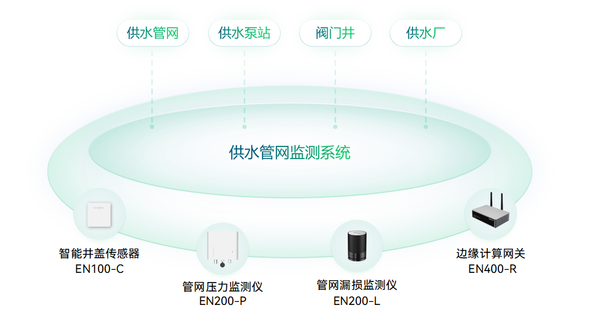 供水管网监测系统 供水管网监测系统