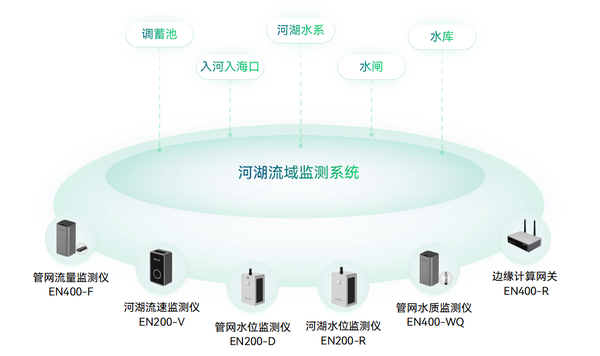 水环境综合治理监测系统 水环境综合治理监测系统