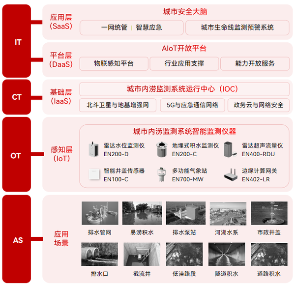 年年暴雨年年涝,内涝监测系统如何助力城市防洪排涝 年年暴雨年年涝,内涝监测系统如何助力城市防洪排涝