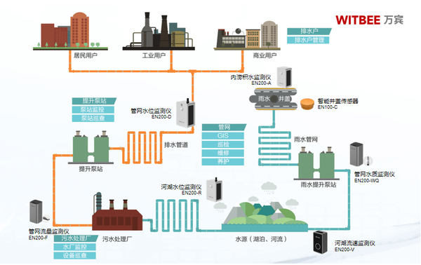 守护城市血脉,实时监测排水管网堵塞与溢流 守护城市血脉,实时监测排水管网堵塞与溢流