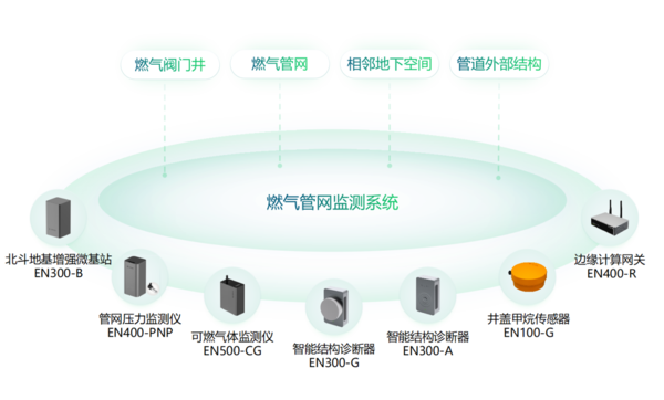 燃气管网监测系统 燃气管网监测系统