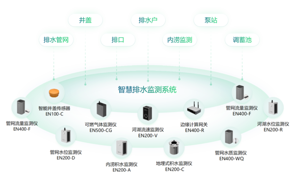 智慧排水系统 智慧排水系统