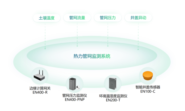 供热管网监测系统 供热管网监测系统