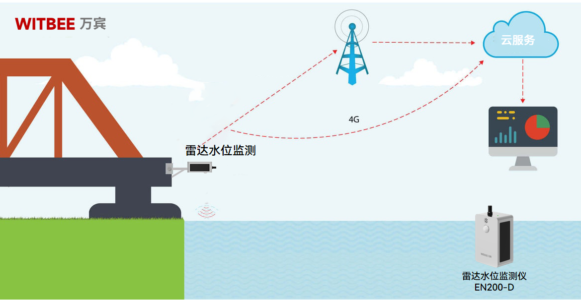 水库特征水位是什么,如何实现实时水库水位查询 水库特征水位是什么,如何实现实时水库水位查询