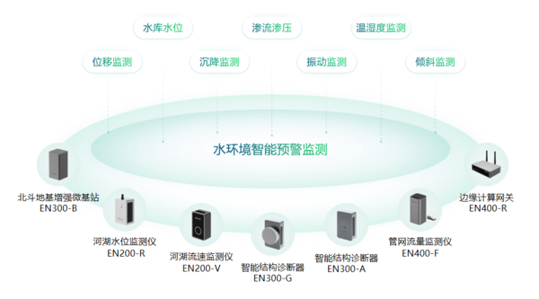 水环境智能监测与治理,全方位守护水文安全(图3) 水环境智能监测与治理,全方位守护水文安全(图3)