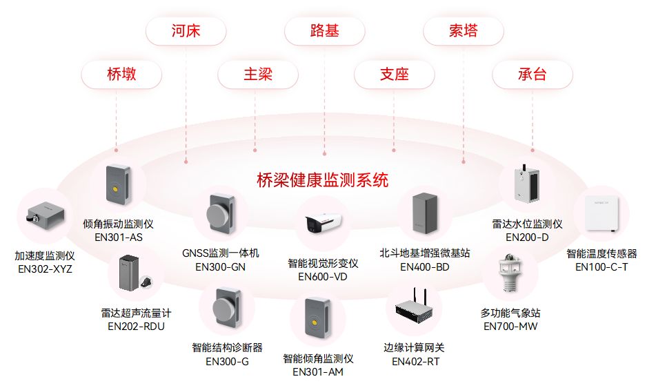 桥梁结构健康监测系统:守护交通动脉安全 桥梁结构健康监测系统:守护交通动脉安全