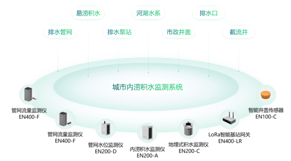 万宾科技城市内涝监测系统,科技助力防患内涝 万宾科技城市内涝监测系统,科技助力防患内涝