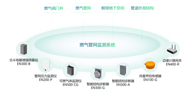 万宾燃气管网监测系统,保障城市燃气管网安全 万宾燃气管网监测系统,保障城市燃气管网安全