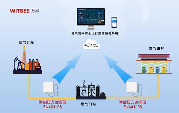 燃气管网压力超高的危害,怎样实现压力异常第一时间预警 燃气管网压力超高的危害,怎样实现压力异常第一时间预警