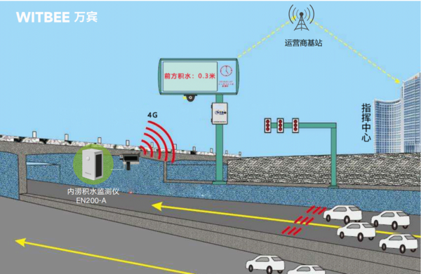 自动化内涝监测设备,城市内涝智能预警系统 自动化内涝监测设备,城市内涝智能预警系统