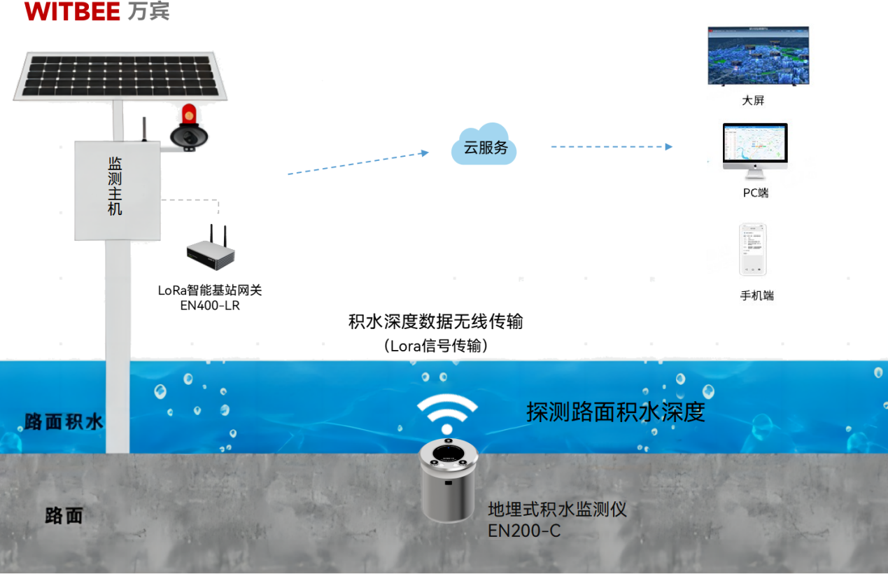 地埋式积水监测仪如何应对暴雨洪涝灾害? 地埋式积水监测仪如何应对暴雨洪涝灾害?