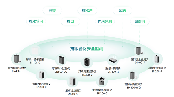 城市排水管道监测评估,排水管网运行监测运行方案 城市排水管道监测评估,排水管网运行监测运行方案