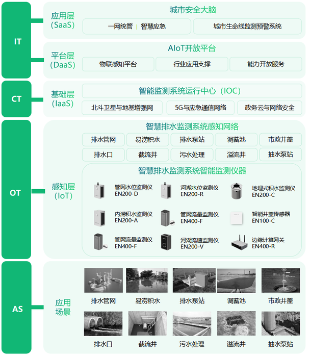 城市排水管道监测评估,排水管网运行监测运行方案 城市排水管道监测评估,排水管网运行监测运行方案