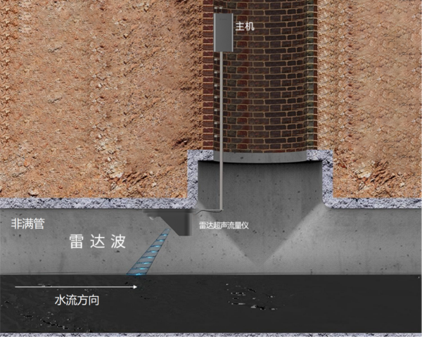 流量监测设备有哪些?雷达超声流量仪满足满管非满管监测需求 流量监测设备有哪些?雷达超声流量仪满足满管非满管监测需求