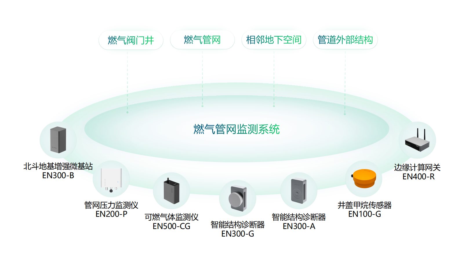 地下燃气管网监测,排查燃气管道风险隐患 地下燃气管网监测,排查燃气管道风险隐患