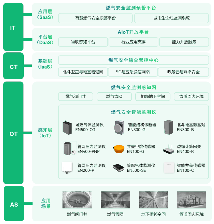 地下燃气管网监测,排查燃气管道风险隐患 地下燃气管网监测,排查燃气管道风险隐患