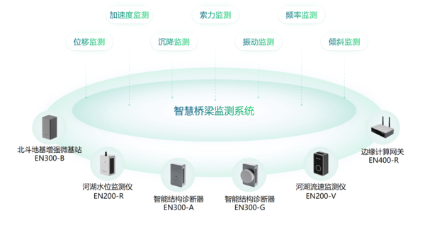 智慧桥梁健康监测系统 智慧桥梁健康监测系统