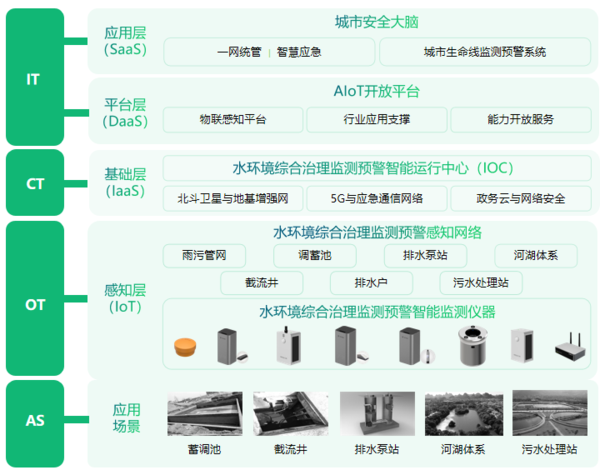 水环境智能监测与治理,全方位守护水文安全(图4) 水环境智能监测与治理,全方位守护水文安全(图4)