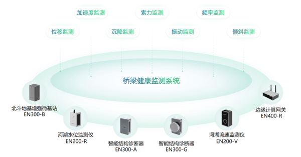 高精度桥梁预警监测系统,实现桥梁自动化监测 高精度桥梁预警监测系统,实现桥梁自动化监测