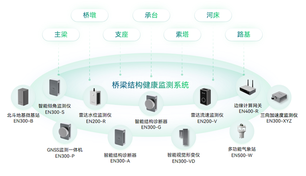 桥梁健康监测系统,实时掌握城市基础设施安全 桥梁健康监测系统,实时掌握城市基础设施安全