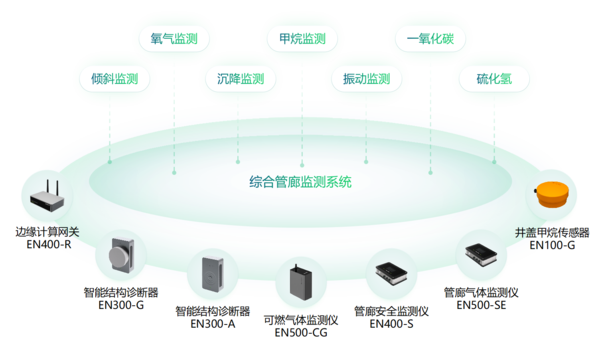 大规模设备更新,加速城市生命线工程智能感知设备建设 大规模设备更新,加速城市生命线工程智能感知设备建设