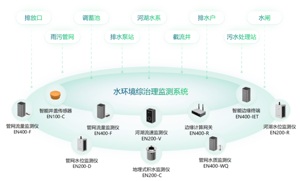 大规模设备更新,加速城市生命线工程智能感知设备建设 大规模设备更新,加速城市生命线工程智能感知设备建设