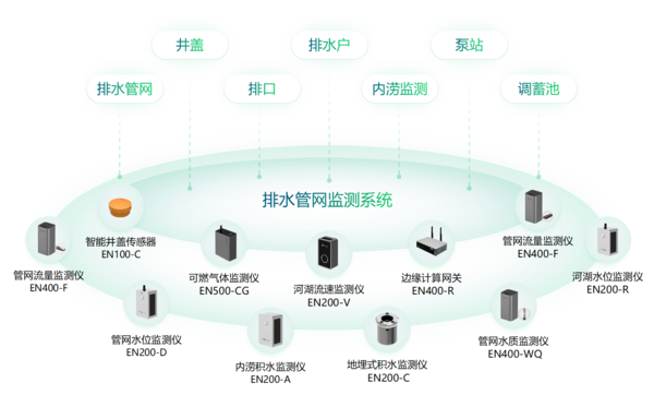 大规模设备更新,加速城市生命线工程智能感知设备建设 大规模设备更新,加速城市生命线工程智能感知设备建设