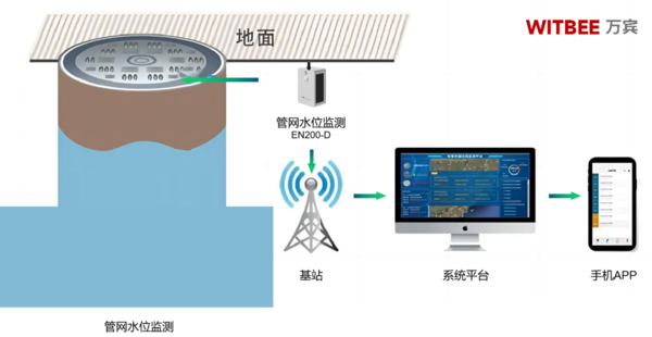 万宾科技管网水位监测仪,智能监测城市地下生命线 万宾科技管网水位监测仪,智能监测城市地下生命线