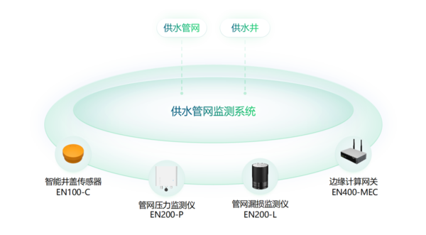 大规模设备更新,加速城市生命线工程智能感知设备建设 大规模设备更新,加速城市生命线工程智能感知设备建设