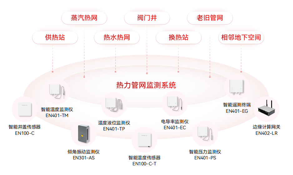 热力管网监测系统,数字化供热实践应用 热力管网监测系统,数字化供热实践应用