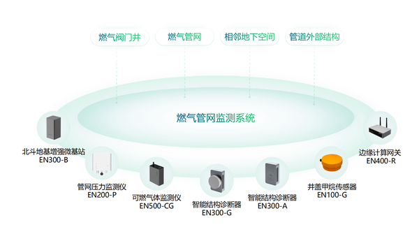 燃气管网监测系统,实现燃气管网安全监测全覆盖 燃气管网监测系统,实现燃气管网安全监测全覆盖