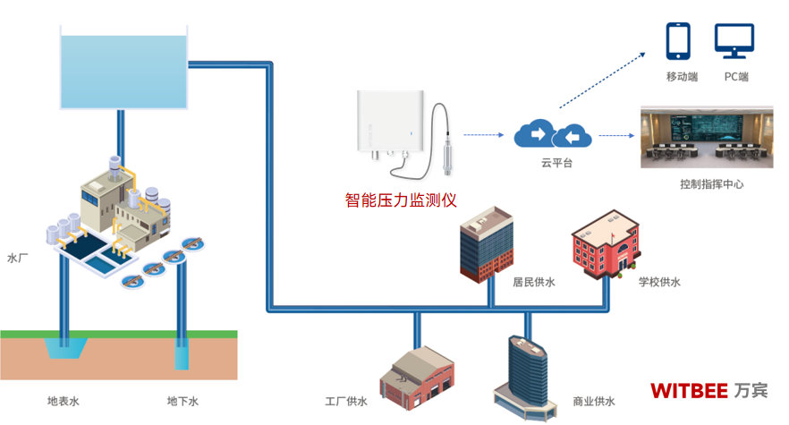 如何实时监测供水管网压力?可以用什么设备? 如何实时监测供水管网压力?可以用什么设备?
