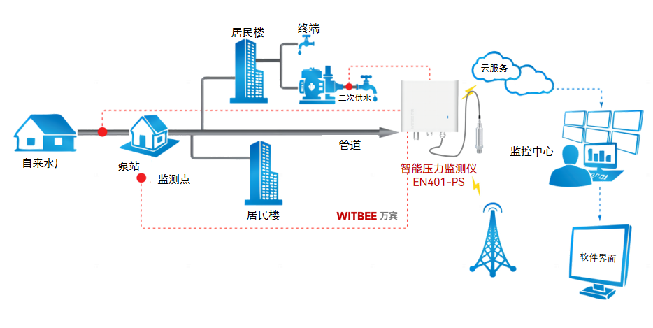如何实时监测供水管网压力?可以用什么设备? 如何实时监测供水管网压力?可以用什么设备?