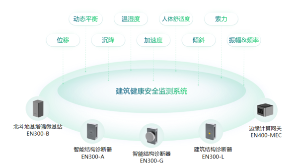 建筑监测 | 万宾科技超高层建筑监测系统(图1) 建筑监测 | 万宾科技超高层建筑监测系统(图1)