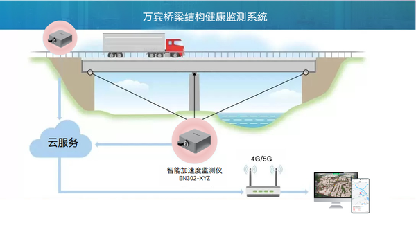 智能加速度监测仪的作用及其应用场景 智能加速度监测仪的作用及其应用场景